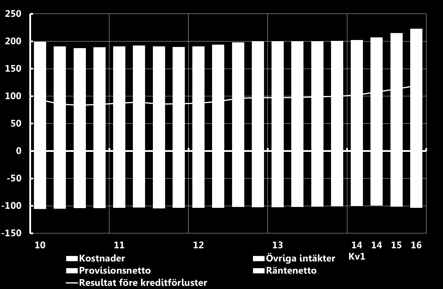 De svenska storbankernas intäkter och kostnader Rullande fyra kvartal,