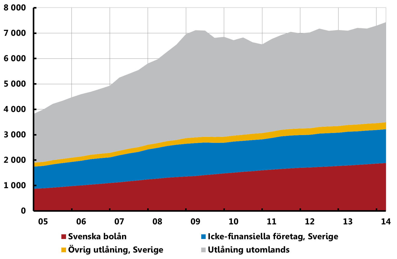 De svenska storbankernas utlåning till allmänheten Miljarder kronor