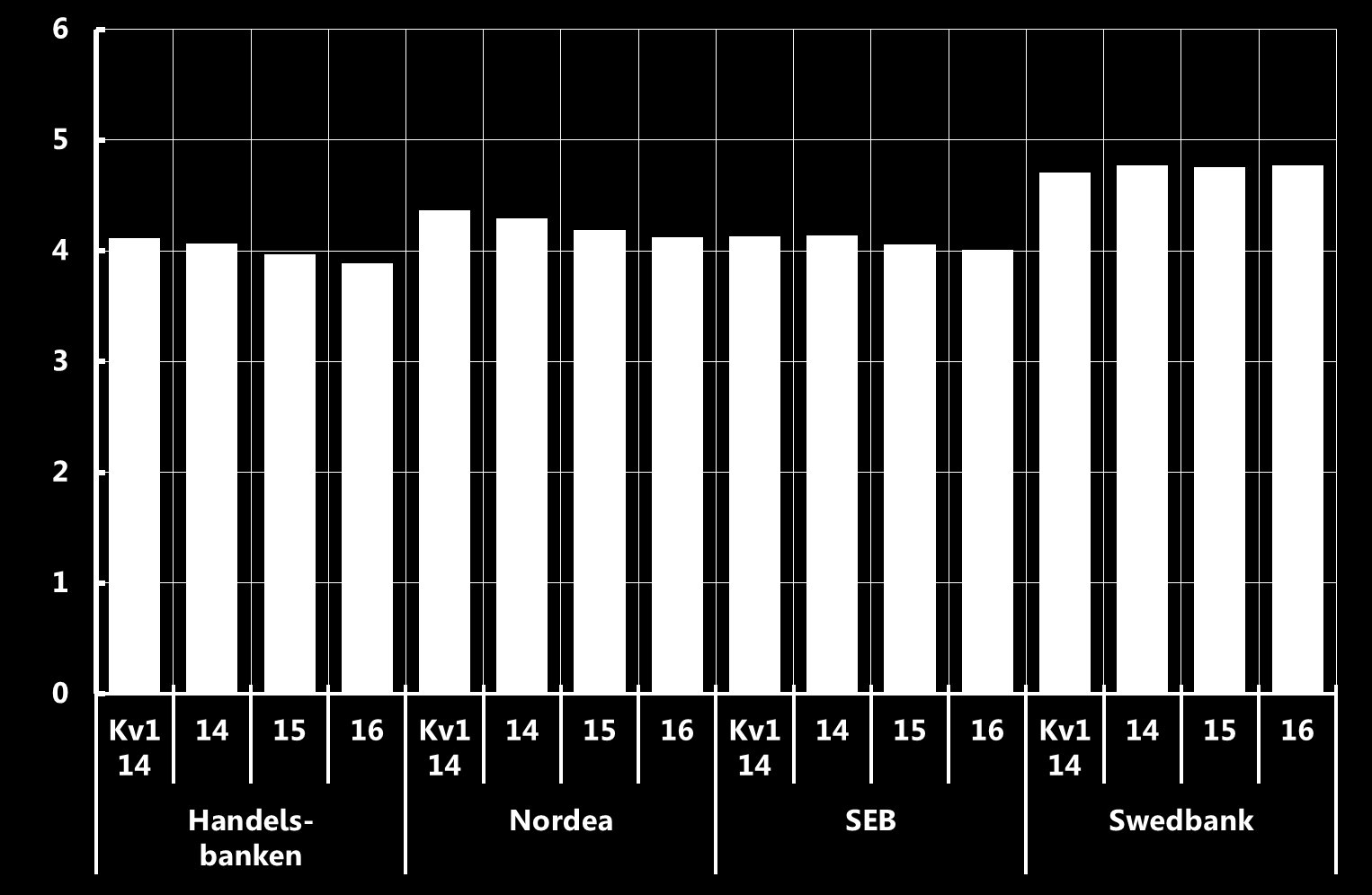 Bruttosoliditetsnivåer, initialt och i stresstestet