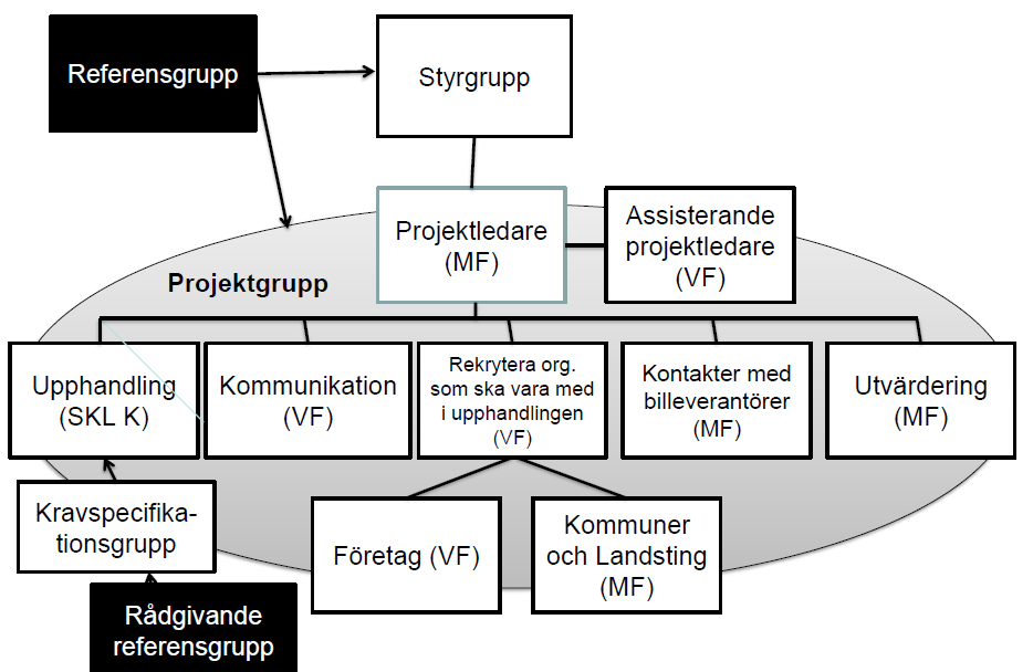 Sida 3 (9) Projektets organisation I styrgruppen har från Stockholms stad Gustaf Landahl, miljöförvaltningen och Liselothe Engelgren, serviceförvaltningen ingått.