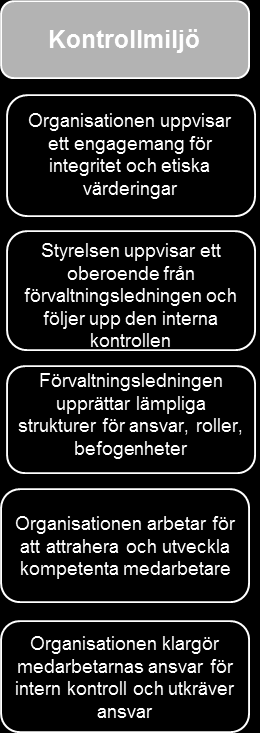 3. Granskningsresultat 3.1. Kontrollmiljö Kontrollmiljön anger tonen i en organisation och påverkar kontrollmedvetenheten hos medarbetarna.