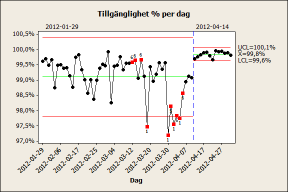 Titta på sista perioden