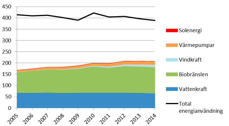 Målet på 49 procent nåddes år 2011 och det nationella målet på 50 procent passerades 2012, men det är först 2020 som målet ska vara uppnått.