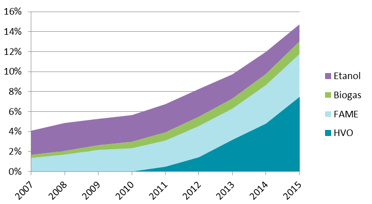 4 Andel förnybar energi i transportsektorn Andelen förnybar energi sett till energiinnehåll i Sveriges transportsektor uppgick till 14,7 procent under 2015.