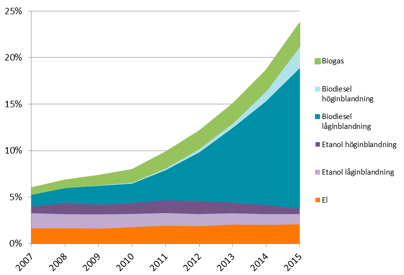 Transportsektorn har uppnått förnybartdirektivets mål för 2020 Förnybartdirektivet 14 innehåller ett mål om att 10 procent av den energi som används i transportsektorn ska vara förnybar år 2020.