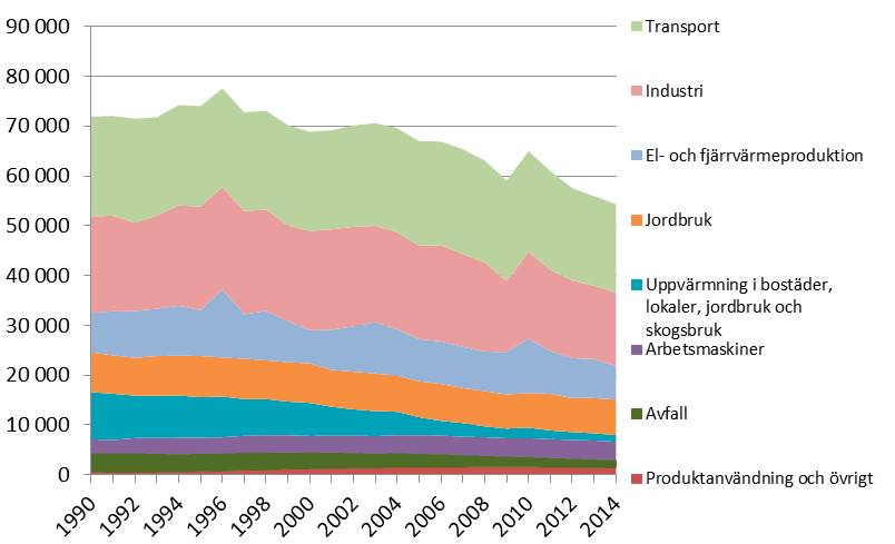 20 Växthusgaser Växthusgasutsläppen år 2014 var ungefär 24 procent lägre än år 1990. Transportsektorn står för den största andelen av utsläppen.