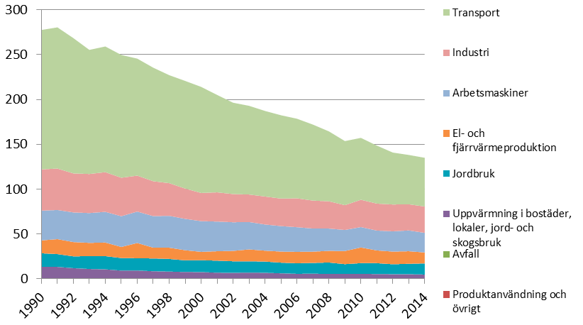 22 Kväveoxid Kväveoxidutsläppen har minskat med 51 procent mellan 1990 och 2014. Transportsektorn är den största källan till utsläpp av kväveoxider följt av industrin och arbetsmaskiner.