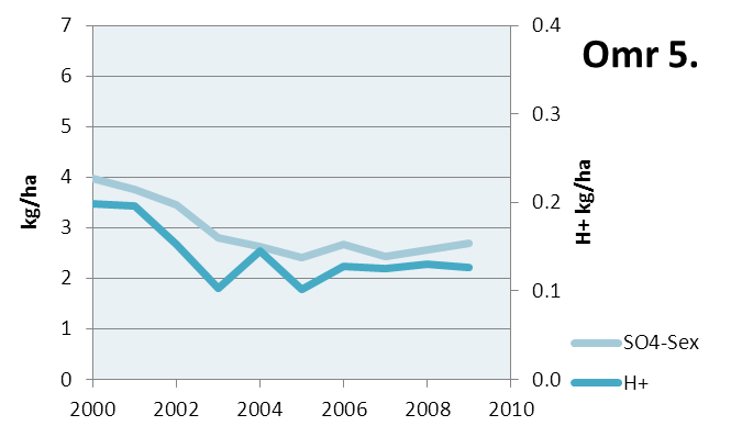 När det gäller depositionen av H+ är det endast i de allra västligaste delarna av Sverige (Omr. 1) som det finns en statistiskt säkerställd minskning.