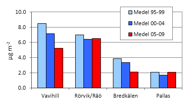 Figur 23 Deposition av Hg(tot) vid svenska stationer samt vid Pallas. Figur 24 visar framräknade 5-årsmedelvärden av kvicksilverdeposition för perioderna 1) 1995 1999, 2) 2000 2004 och 3) 2005 2009.