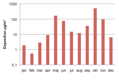 Figur 66 Minskande halter av atrazin i nederbörd vid Vavihill under 2002-2009. Figur 67 Genomsnittlig summa deposition per månad av växtskyddsmedel (pesticider).