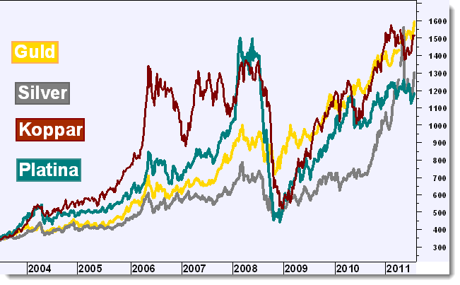 Jim Rogers råvaruindex Månadsgraf Charts courtesy of MetaStock Guld,