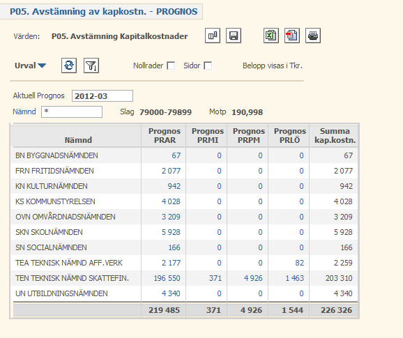 Sammantaget ger oss de tre källornas uppgifter en heltäckande bild av hur den aktuella driftsbudgeten/prognosen kommer att belastas med