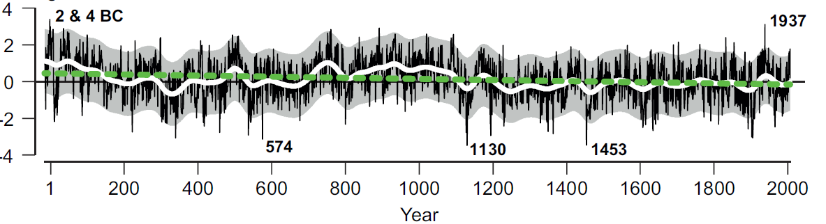 Variationer i genomsnittlig sommartemperatur i norra Skandinavien