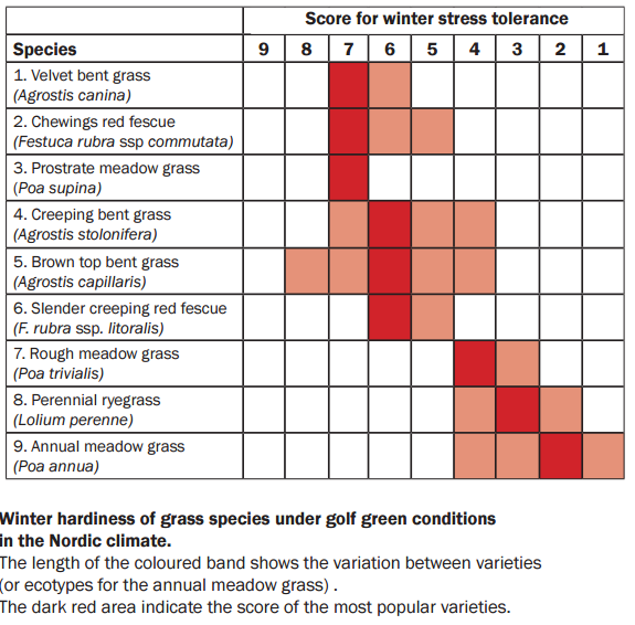 Grässarters tolerans mot vinterstress Denna rankning är baserad