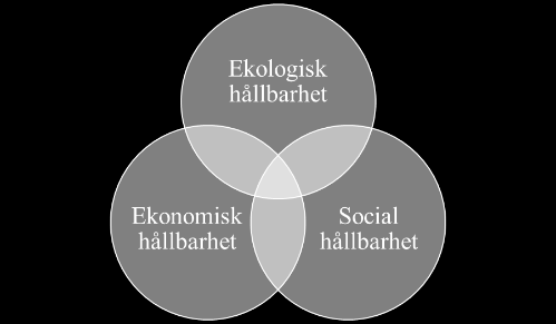 I modell A samverkar de olika perspektiven utan inbördes ordning medan modell B förutsätter ekologisk hållbarhet för att det ska vara möjligt att vara ekonomiskt och socialt hållbara.