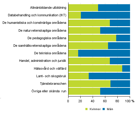 finns nu få som avlagt examen på lägsta högre nivå bland 30 34åringarna. Mer detaljerade uppgifter om utbildningsnivån finns både i tabellbilaga 2 och i databastabellerna.