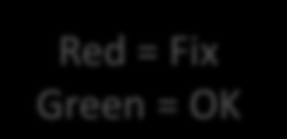 Historic Forecast Trenddiagram med prognos Red = Fix Green = OK