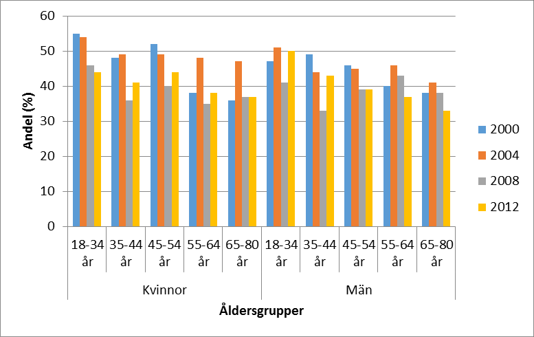 Diagram 22: Andel av befolkningen i åldern 18-80 år med låg tillit till andra efter födelseland (kvinnor och män, Malmö, %) Andel kvinnor och män med låg tillit till andra är högre bland dem som är
