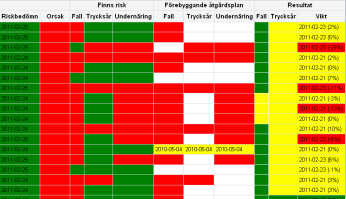 IT-support Handledning Manualer Behörigheter/ koordinatorer Hur vet vi att en förändring är en förbättring? Vilka förändringar kan leda till en förbättring?