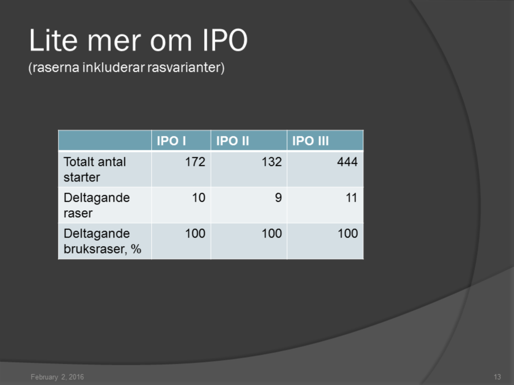 Inom IPO-grenen så kan ju bara raser inom Svenska Brukshundklubbens avelsansvar delta så där blir procenten