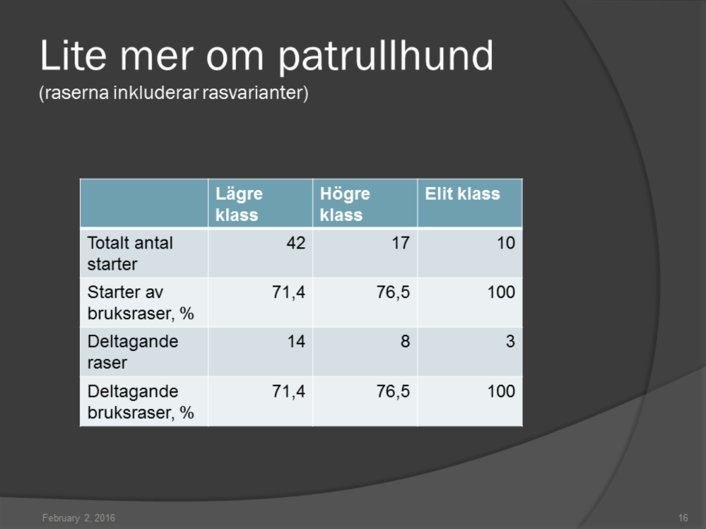 Patrullhundsverksamheten är ännu så länge inte så omfattande vad gäller starter men är på uppgång.