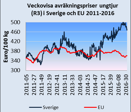 Månadsbrev priser på jordbruksprodukter 2016-09-01 Priser på jordbruksprodukter augusti 2016 Avräkningspriserna på nötkött ligger fortsatt på en hög nivå i Sverige.