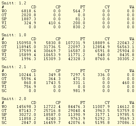 Figur 12: Target.txt, Snittmatriser 3.4 Filer som produceras av det regionala prognossteget och används av kalibreringsprogrammet hypercube.asc Denna fil produceras av det regionala prognossteget.