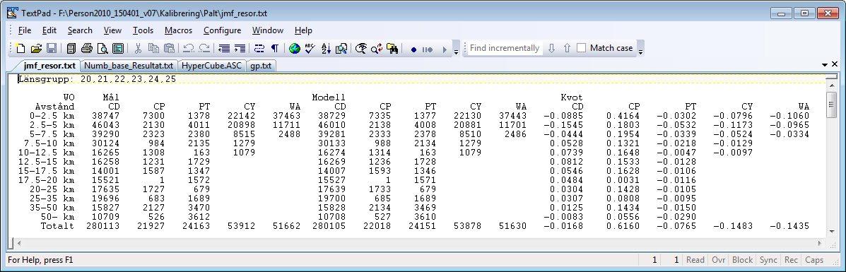 3.6 Filer som skapas av programmet SampersKalibrering.exe Jmf_resor.txt Denna fil produceras av SampersKalibrering.exe och m h a går det att bedöma konvergensen i iterationerna.