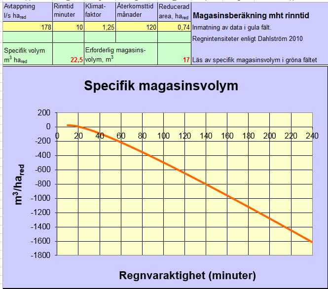 Sida 8 av 10 Figur 5: Erforderlig fördröjningsvolym för kvarteret Valsverket beräknad enligt Svenskt Vatten P110. 3.