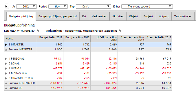 Hypergene Myndighet Ekonomi Basfunktioner o Ekonomiöversikt o Resultaträkning,