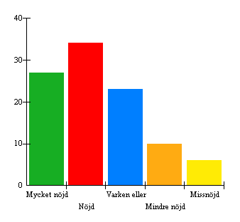 4. Är du nöjd med skolmåltidspersonalen?