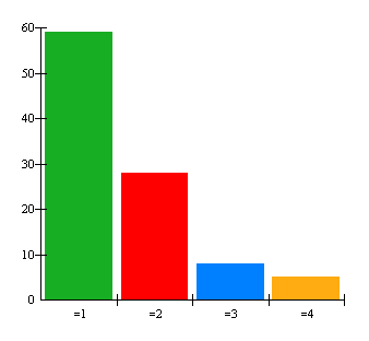 7. Hur många av dessa dagar äter du alternativet sallad, filmjölk, bröd?