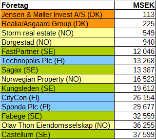 6 RESULTAT 6.1 DE GRANSKADE FÖRETAGEN I tabell 1 visas de granskade företagen sorterade efter storleksordning på bokfört värde på förvaltningsfastigheter.