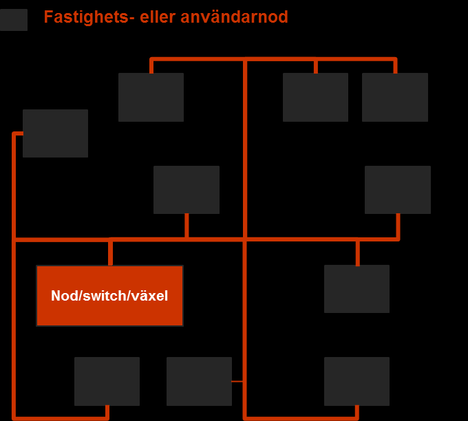 Efter att ha fastställt accessnodernas täckningsområden är det möjligt att beräkna en kostnadseffektiv anslutning av alla fastighets- och användarnoder inom områden med hjälp av