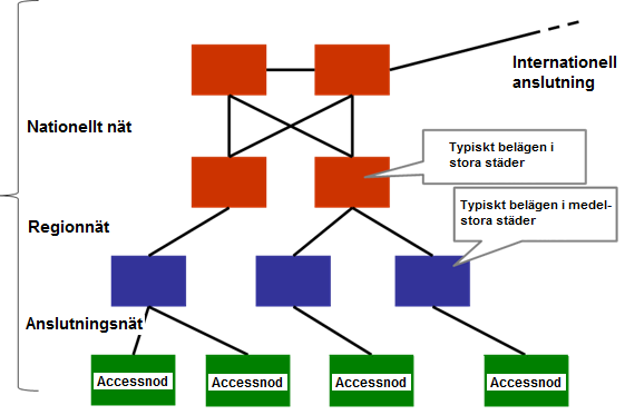 Regionnätsnivån ansluter de större lokala noderna i en region till varandra och till den regionala huvudnoden.