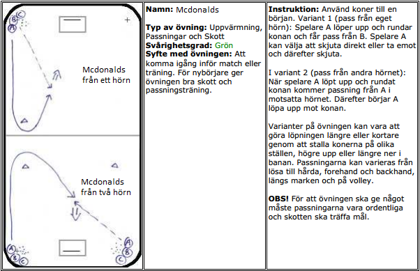 Vid idétorka gällande övningar ta fram exempelvis koner och sarg och bygg en