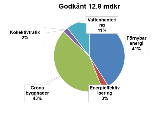 Godkända Gröna lån per 23 augusti 2016 Förnybar energy kan inkludera Vindkraft Vågkraft Solenergi Vattenkraft Berg-/jordvärme