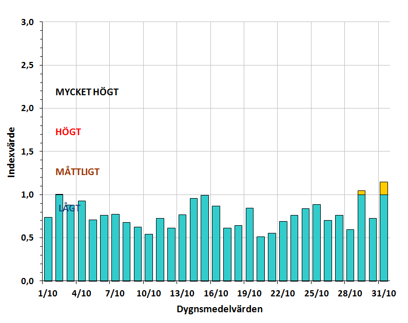 Luftkvalitetsmätningar Samlad bedömning av luftkvalitetssituationen i oktober 2015 Den samlade bedömningen ger en överblick över det allmänna lufttillståndet i Göteborg dag för dag i oktober.