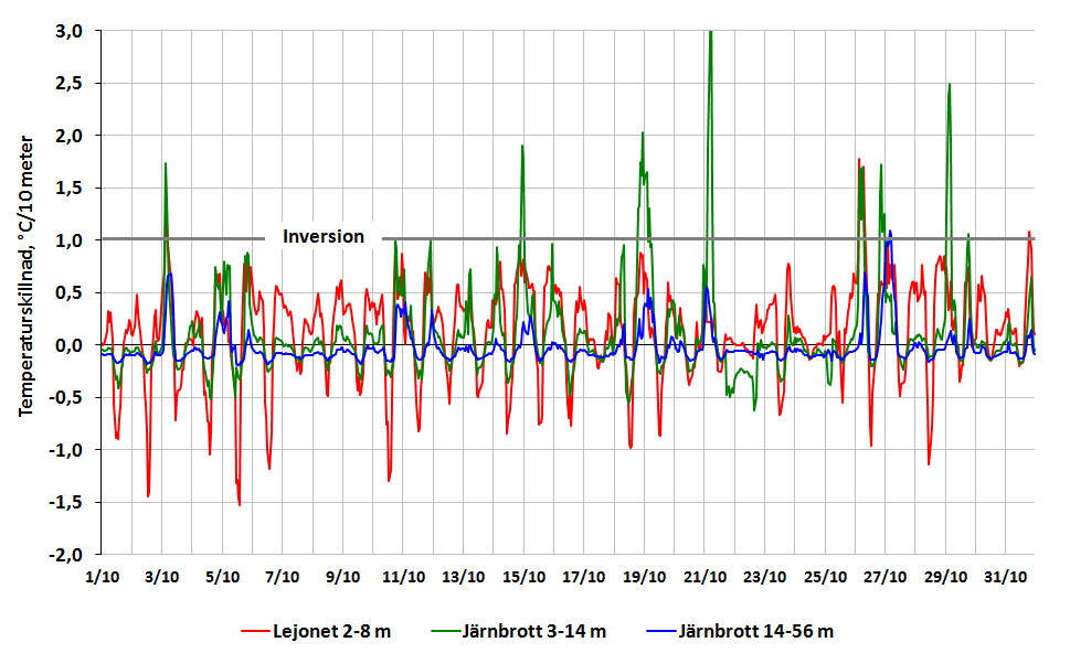 Väderdata Normalåret är byggt på data från miljöförvaltningens station vid Skansen Lejonet från 1990 till 2009.