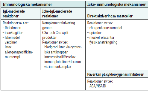 Mekanismer som kan leda till anafylaktisk