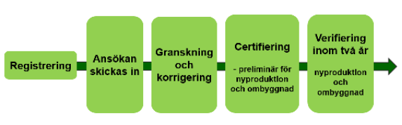 3. MILJÖBYGGNAD All information i det här kapitlet är hämtat från Miljöbyggnad: metodik för nyproducerade och befintliga byggnader, Manual 2.