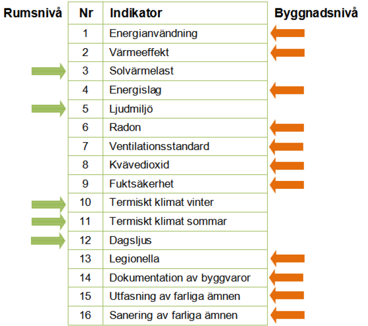 Examensarbete: Vägen till GULD Figur 3.2 Indikatorer som bedöms på rumsnivå respektive byggnadsnivå [12].