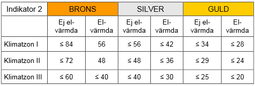 4.4.2 Värmeeffektbehov Syftet med indikatorn är att premiera byggnader som byggs för att tillförd effekt för uppvärmning ska vara begränsad.