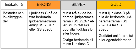 Examensarbete: Vägen till GULD Tabell 4.5 Krav för indikatorn Ljudmiljö [18].