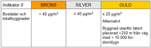 Kvävedioxidhalten mäts i μg/m 3 i inomhusluften. För att redovisa indikatorn krävs en karta som visar byggnadens placering och kvävedioxidhalten i området.