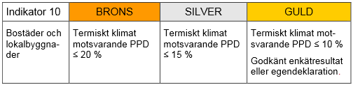 Tabell 4.10 Krav för indikatorn Termiskt klimat vinter [18].