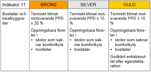 Examensarbete: Vägen till GULD Tabell 4.11 Krav för indikatorn Termiskt klimat sommar [18].