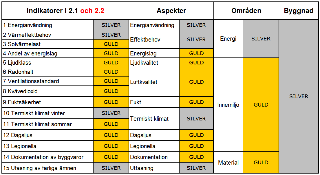 det inte finns några utfasningsämnen i byggnaden hittills pekar på att indikatorn kommer att uppnå sökt betyg.