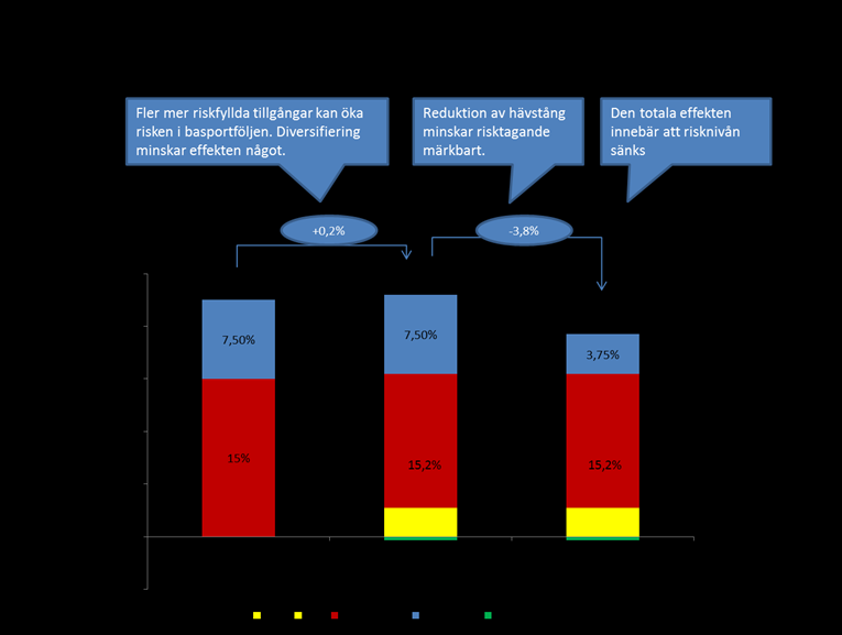 Konkreta förändringar Risken kommer att omfördelas och spridas (diversifieras) ytterligare på i huvudsak tre sätt: - exponering mot fler aktie- och tillgångsslag (till exempel mer tillväxtmarknader