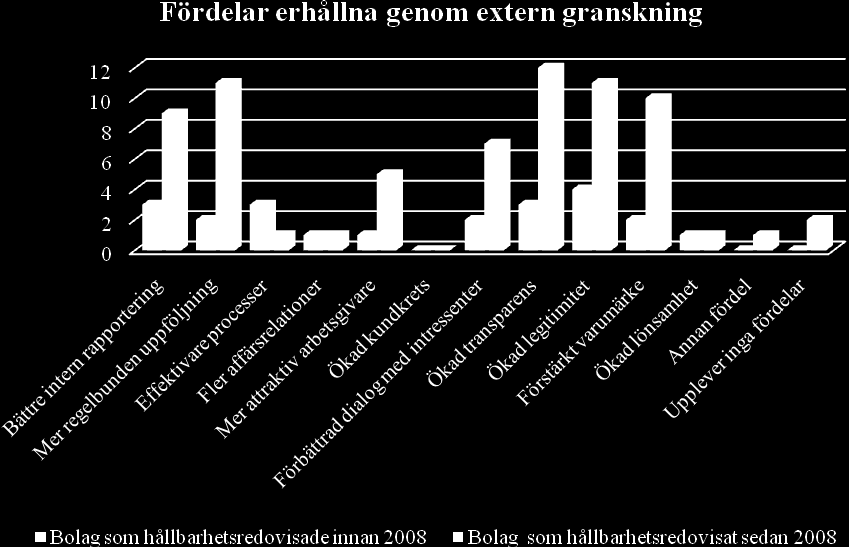 Upplevs granskningens fördelar variera beroende på hur länge de hållbarhetsredovisat?
